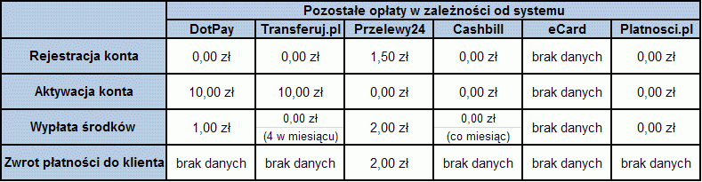 Systemy płatności - opłaty