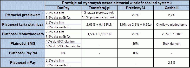 Systemy płatności - prowizje