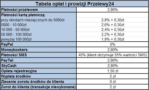 Przelewy24 - op�aty i prowizje