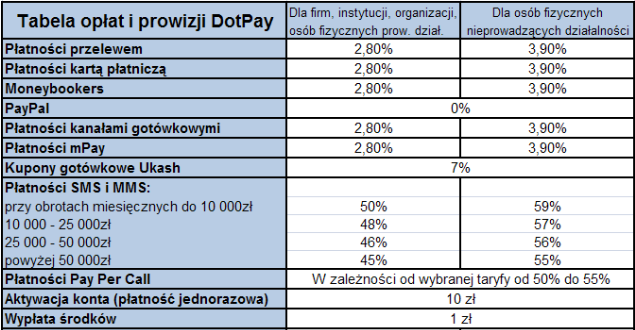 DotPay - opłaty i prowizje