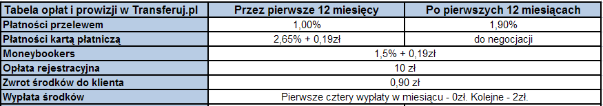 Transferuj.pl - opłaty i prowizje