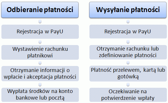 Zasada działania PayU